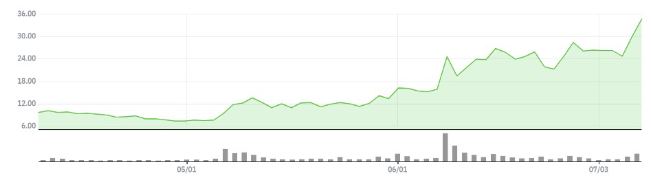 ▲카바나 최근 3개월 주가 추이 (네이버증권)