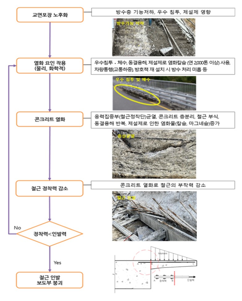 ▲정자교 붕괴 시나리오 (자료제공=국토교통부)