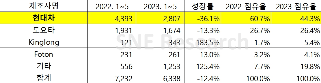 (자료=SNE리서치)