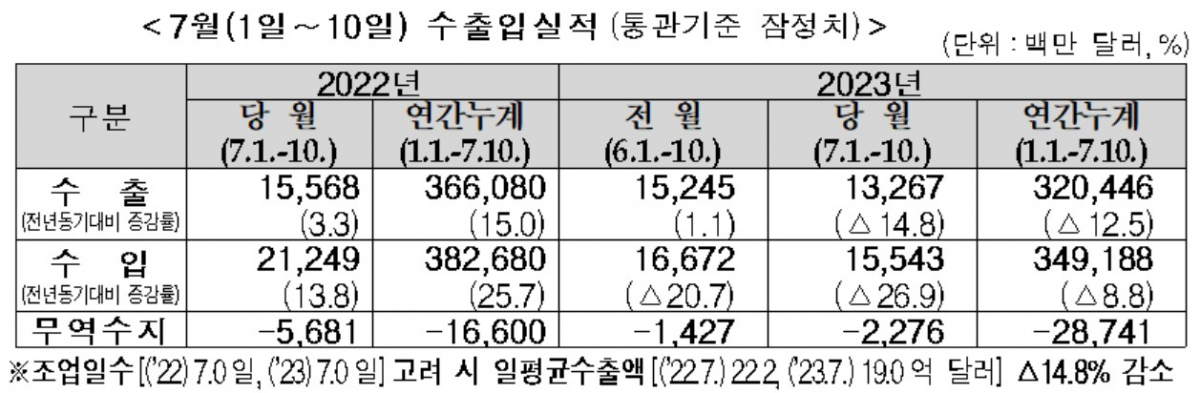 ▲7월 1~10일 수출입실적 (자료제공=관세청)