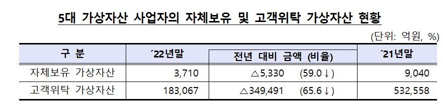 ▲국내 5대 가상자산 거래소(업비트, 빗썸, 코인원, 코빗, 고팍스)의 가상자산 보유 현황 (자료제공=금융위원회)