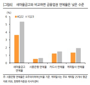 ▲새마을금고, 시중은행 저축은행 등 연체율 비교 (출처=한화투자증권)