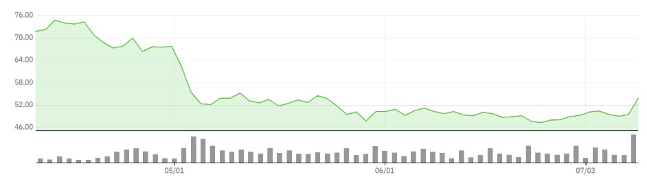 ▲셔터스톡 최근 3개월 주가 추이 (네이버증권)