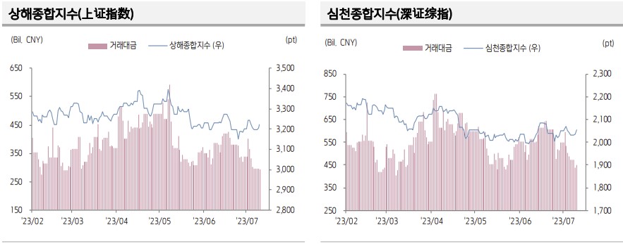 ▲중국 증시 추이 (출처=키움증권)