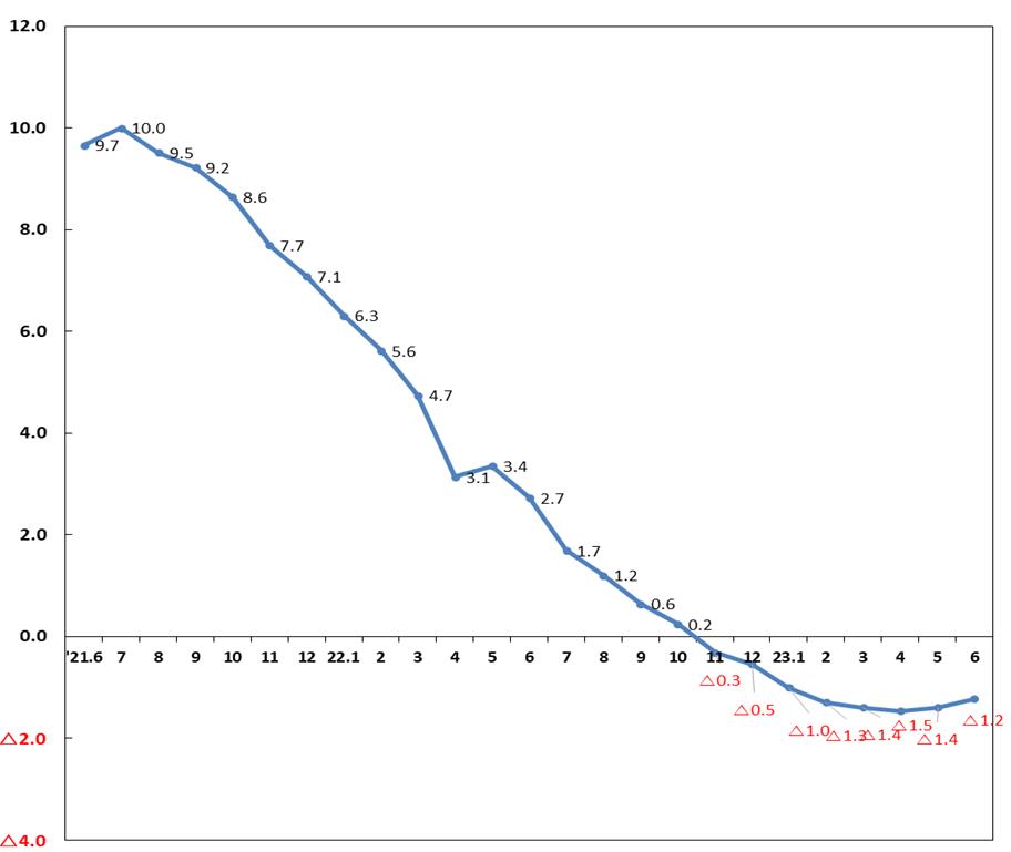 ▲가계대출 증가율 추이 (자료제공=금융위원회)