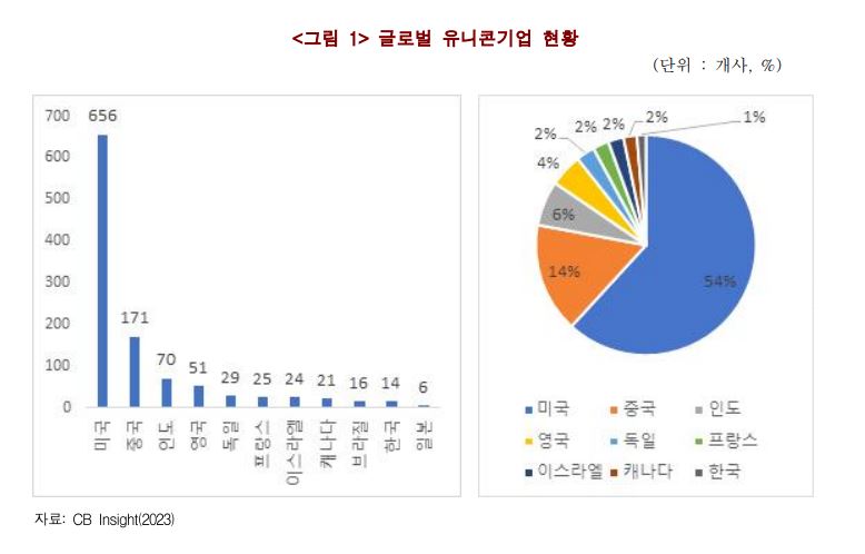 ▲글로벌 유니콘 기업 현황. (사진제공=한국경제연구원)