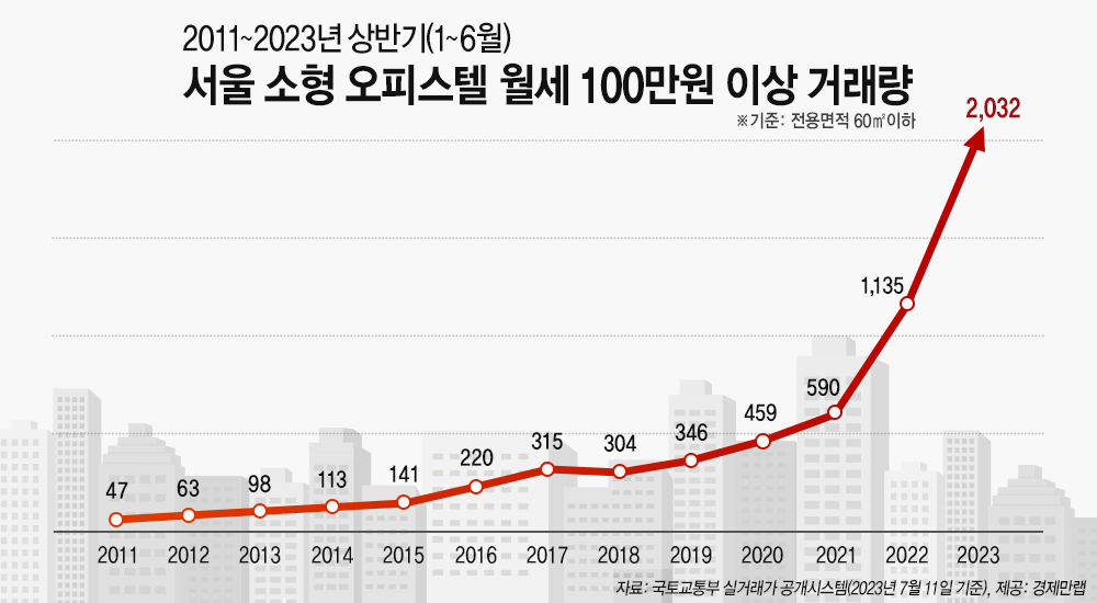 ▲2011~2023년 상반기 서울 소형 오피스텔 월세 100만 원 이상 거래량 (자료제공=경제만랩)