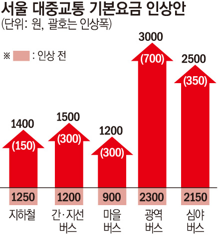 ▲올해 10월부터 서울 지하철 기본요금이 1400원으로 오른다. 서울 시내버스는 다음 달부터 1500원으로 인상된다. 