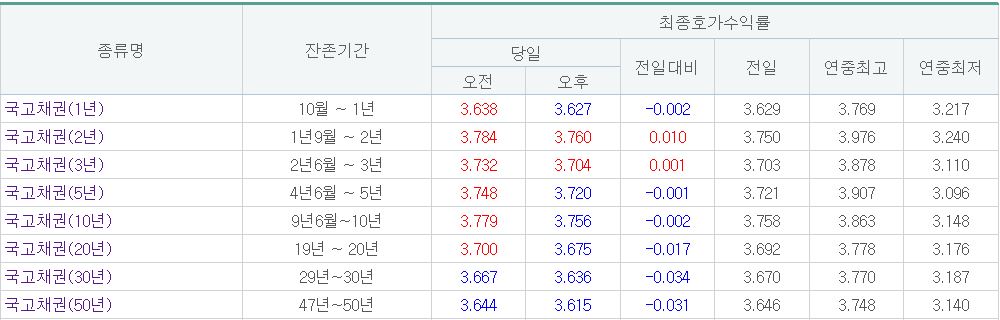 (출처= 금융투자협회)