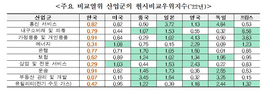 ▲주요 비교열위 산업군의 현시비교우위지수. (사진제공=전국경제인연합회)