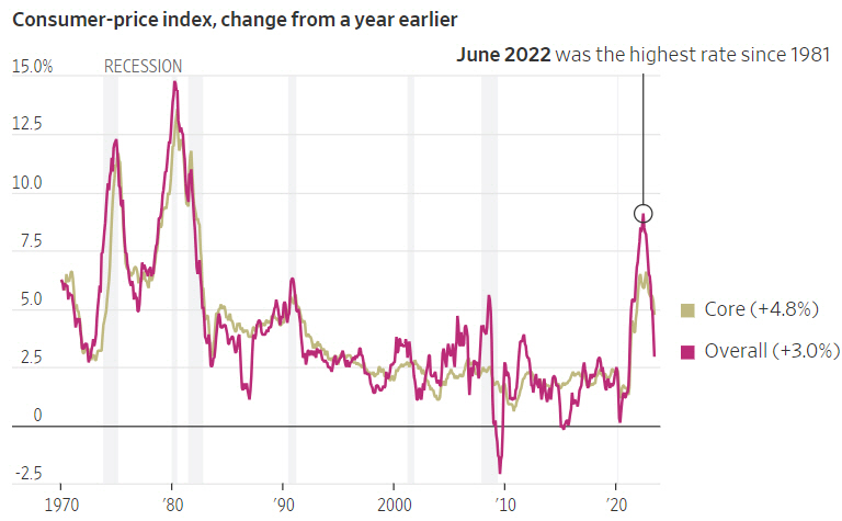 ▲미국 소비자물가지수(CPI) 상승률. 단위 %. 기준 전년 동월 대비. 6월 CPI(빨강): 3.0% 근원 CPI(황토): 4.8%. 출처 월스트리트저널(WSJ)