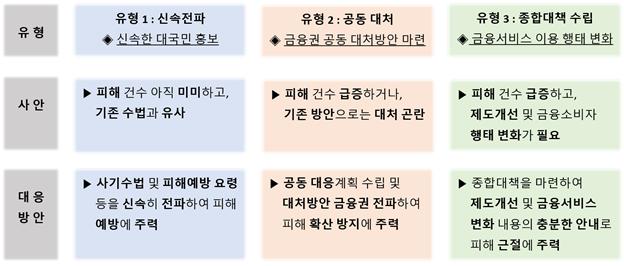 ▲신종사기 유형별 대응방안 (자료제공=금융위원회)