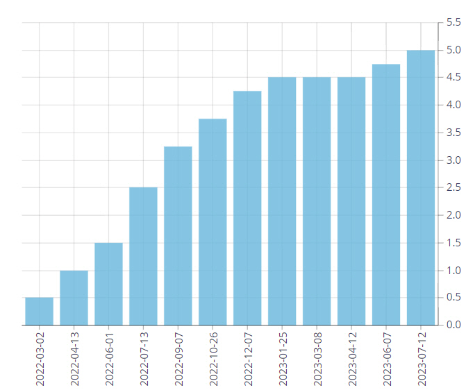 ▲캐나다 기준금리 추이. 12일(현지시간) 5.0%. 출처 캐나다 중앙은행 웹사이트