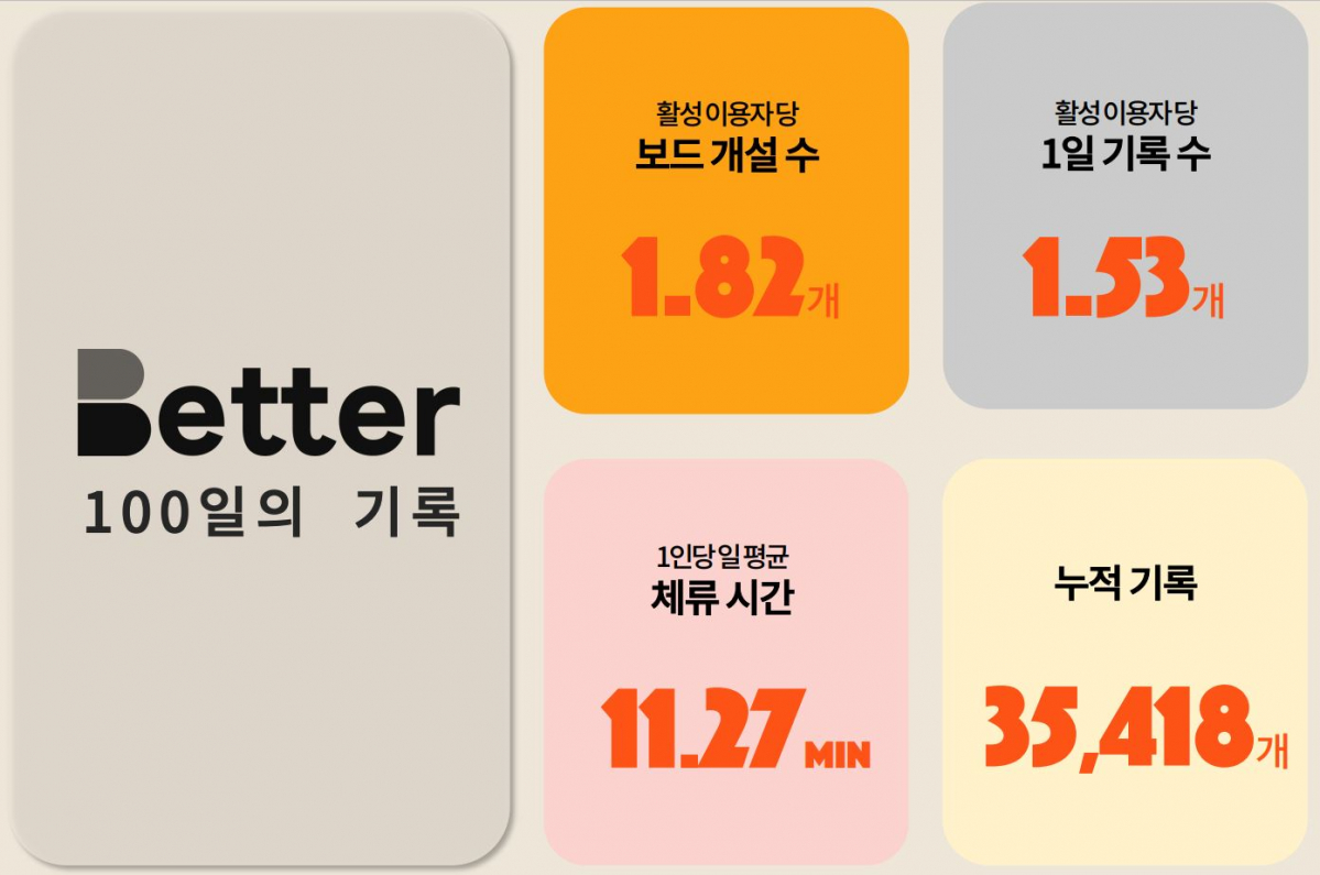 ▲LG유플러스가 일상 기록 SNS ‘베터(BETTER)’를 3년내 월 이용자 100만명을 확보한 국내 대표 SNS 서비스로 성장시킬 것이라는 목표를 13일 밝혔다. (사진제공=LG유플러스)