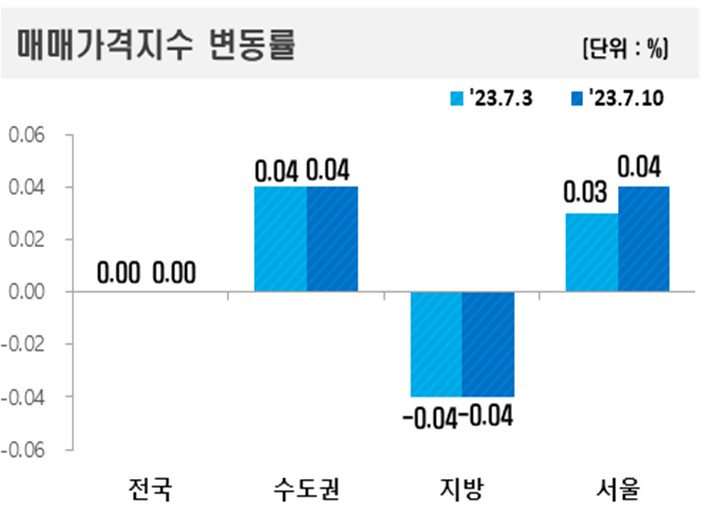 ▲7월 둘째 주 매매가격지수 변동률 (자료제공=한국부동산원)