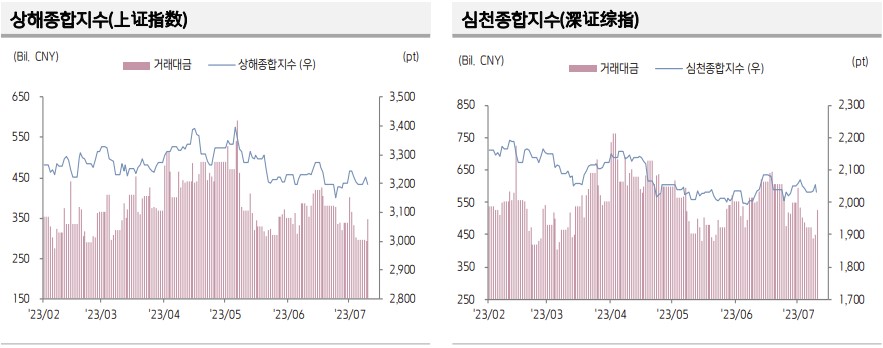 ▲중국 증시 추이 (출처=키움증권)