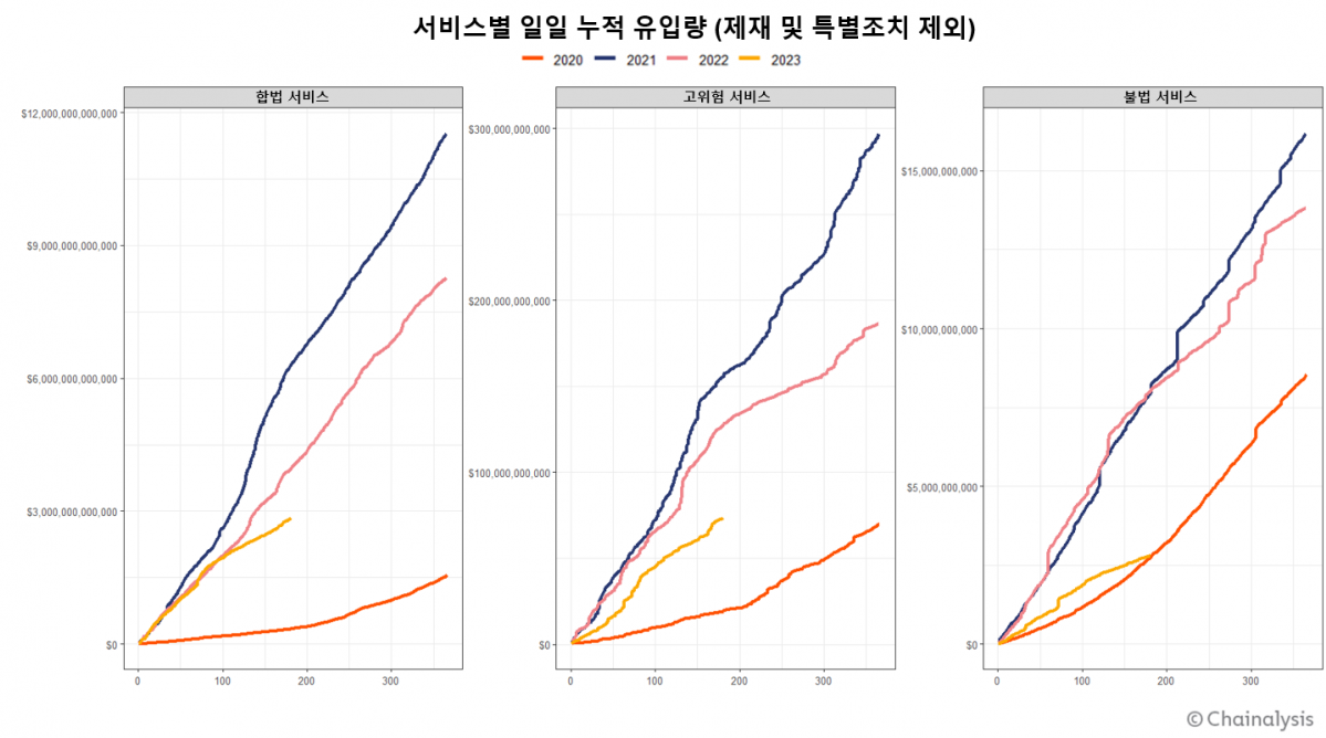 ▲올해 상반기 가상자산 범죄는 전년동기대비 65% 감소했다. (자료제공=체이널리시스)