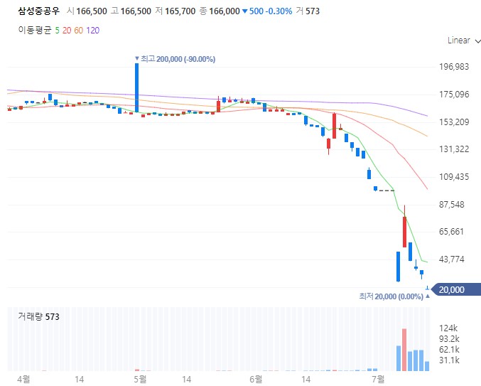 ▲삼성중공우 차트 (출처=네이버증권)