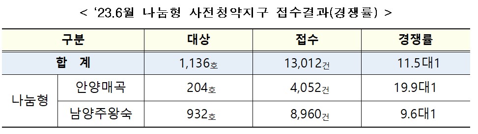 ▲6월 나눔형 사전청약지구 접수결과(경쟁률) (자료제공=LH)