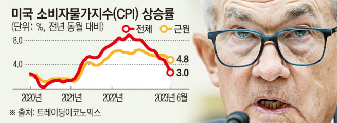▲제롬 파월 미국 연방준비제도(Fed·연준) 의장이 지난달 21일 의회에서 발언하고 있다. 워싱턴D.C./로이터연합뉴스