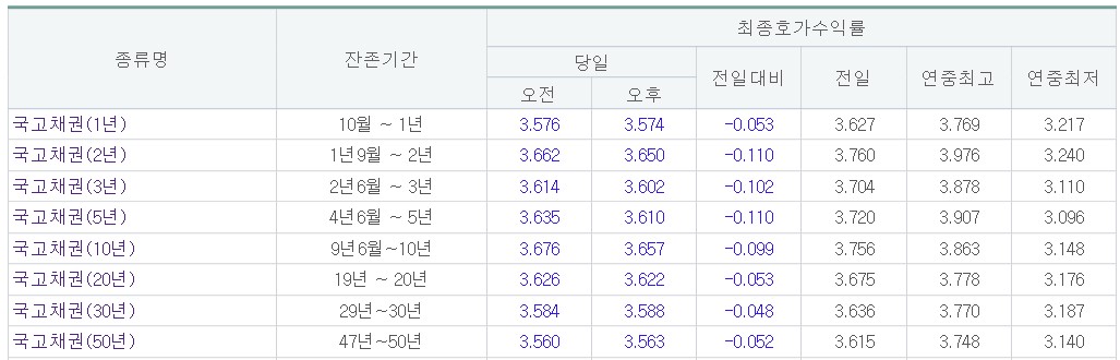 (금융투자협회)