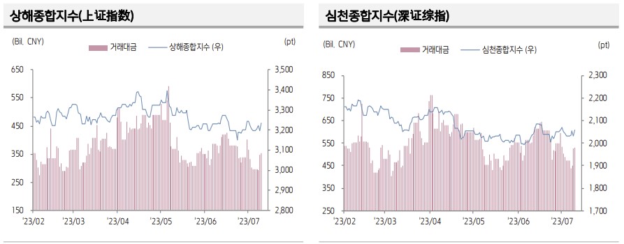 ▲중국 증시 추이 (출처=키움증권)