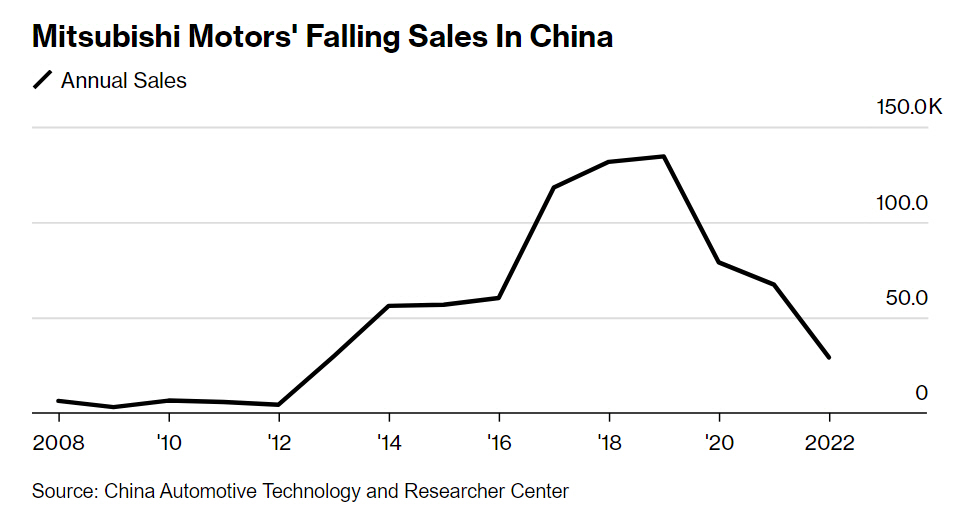 ▲미쓰비시자동차의 연간 중국 판매량 추이. 2022년 2만9100대. 출처 블룸버그
