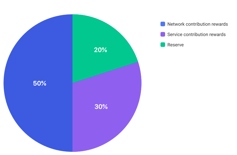 ▲핀시아는 선발행 물량이 아닌 블록보상의 20%만을 리저브 물량으로 배분해 활용한다. (출처=핀시아 백서)