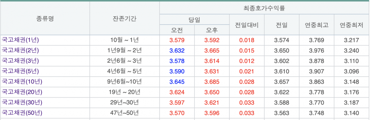 (출처=금융투자협회 채권정보센터)