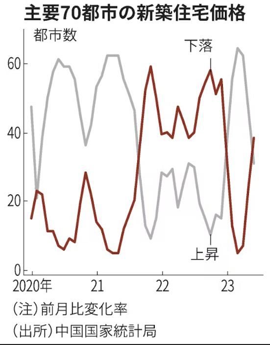 ▲중국 70개 주요 도시 신규주택 가격. 단위 곳. 빨간색: 전월 대비 하락한 도시 수/회색: 가격 상승한 곳. 출처 니혼게이자이신문
