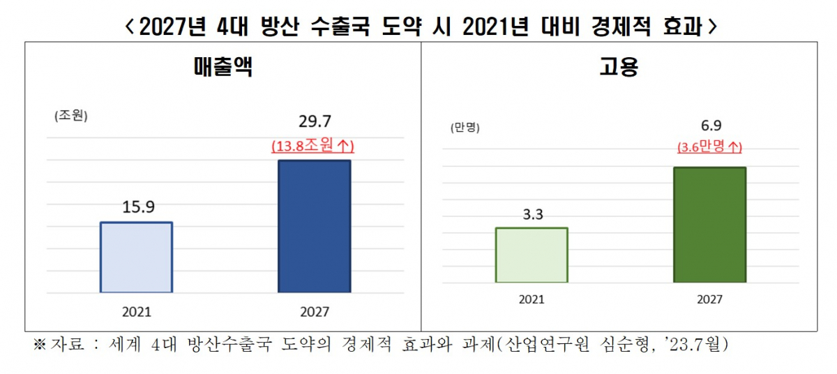 ▲2027년 4대 방산 수출국 도약시 경제 효과. (사진제공=전국경제인연합회)