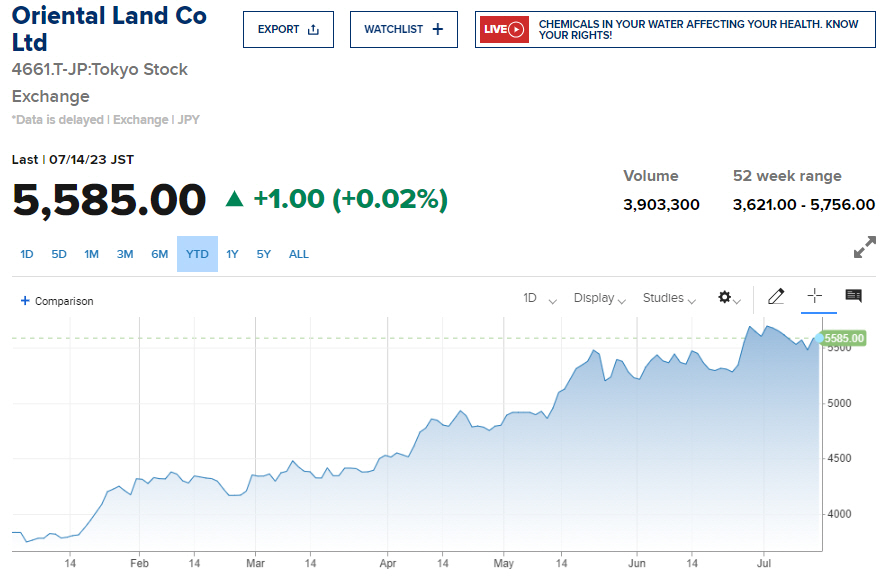 ▲일본 오리엔탈랜드 주가 추이. 출처 CNBC
