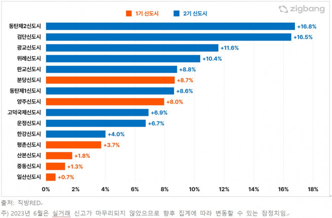 ▲2023년 상반기 수도권 신도시 아파트 매매가격 상승률 (자료제공=직방)