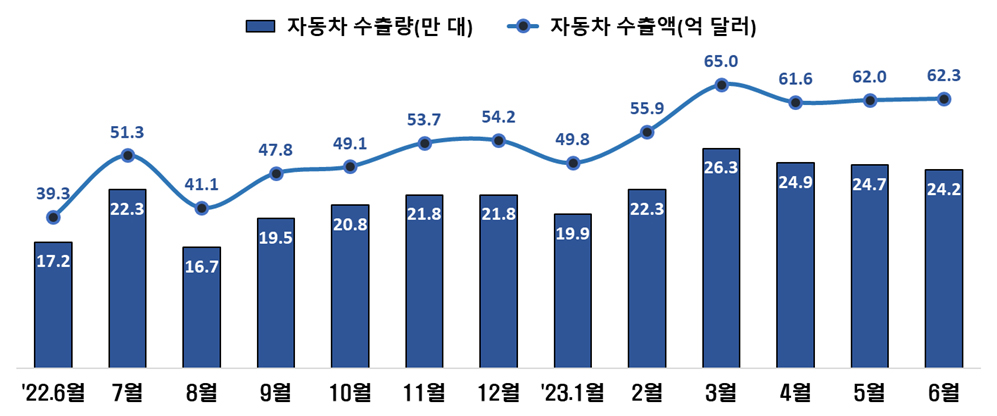▲월별 차량 수출 현황. (자료=산업통상자원부)