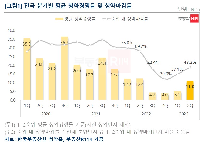 ▲전국 분기별 평균 청약경쟁률 및 청약마감률 (자료제공=부동산R114)