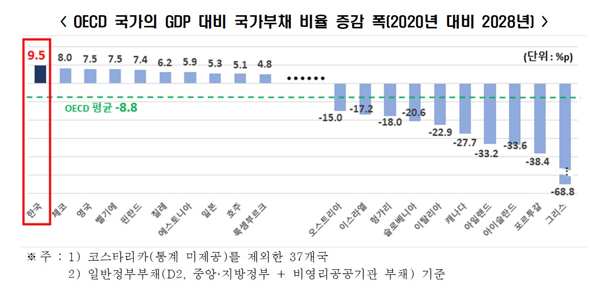 ▲OECD 국가의 GDP 대비 국가부채 비율 증감 폭. (사진제공=전국경제인연합회)