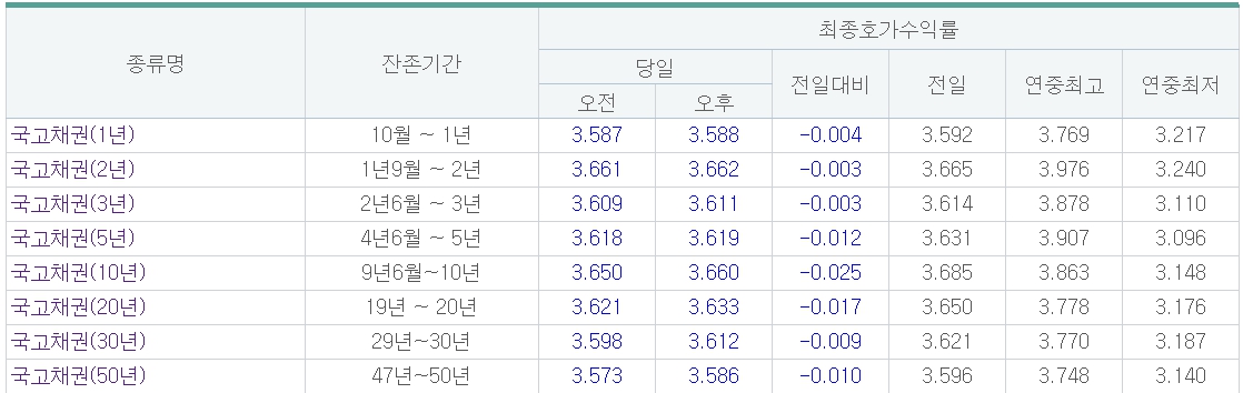 (출처=금융투자협회)