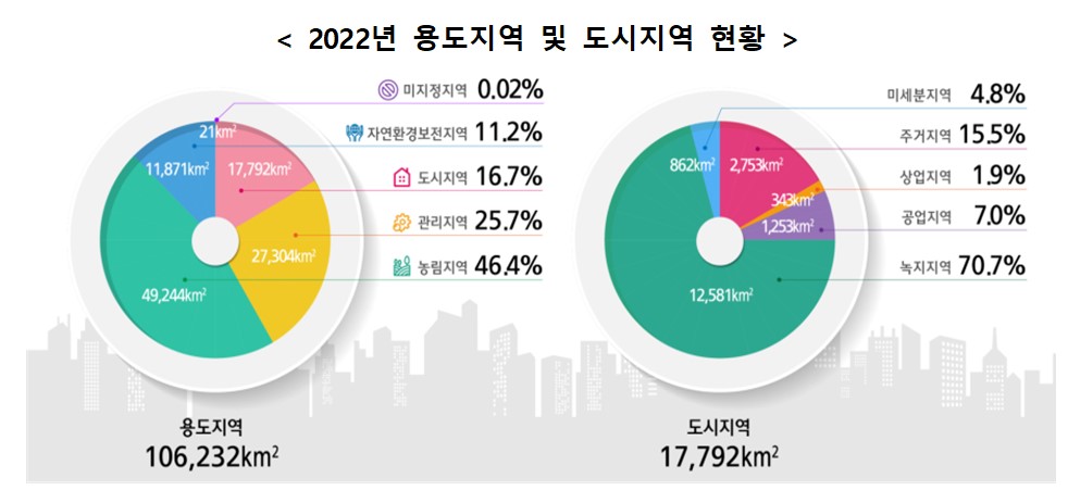 ▲2022년 용도지역 및 도시지역 현황 (자료제공=국토교통부)