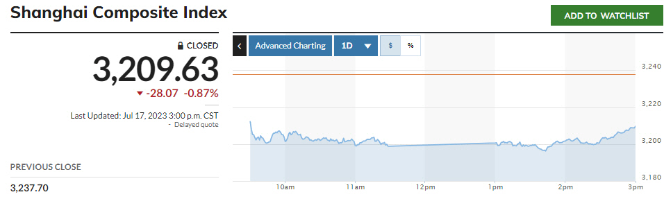 ▲중국증시 상하이종합지수. 17일 종가 3208.75. 출처 마켓워치
