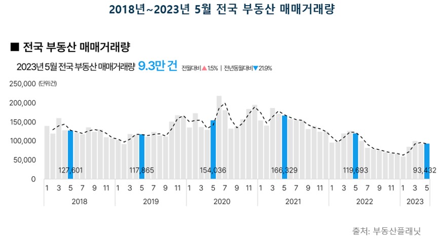 ▲2018~2023년 5월 전국 부동산 매매거래량 (자료제공=부동산플래닛)