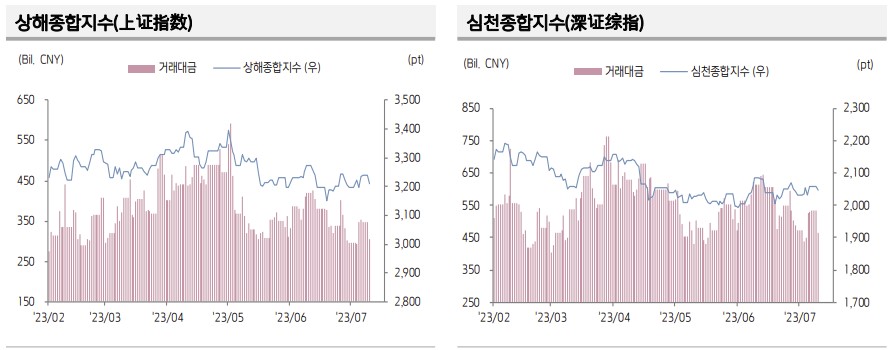 ▲중국 증시 추이 (출처=키움증권)