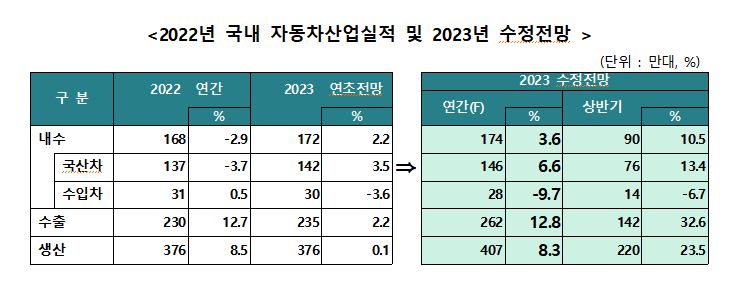 ▲2023년 국내 자동차산업 실적 수정 전망치. (사진제공=한국자동차모빌리티산업협회(KAMA))