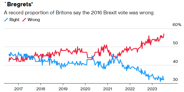 ▲2016년 브렉시트 국민투표에 대한 설문 결과. 잘못됐다(빨강): 57% 잘됐다(파랑): 32%. 출처 블룸버그통신
