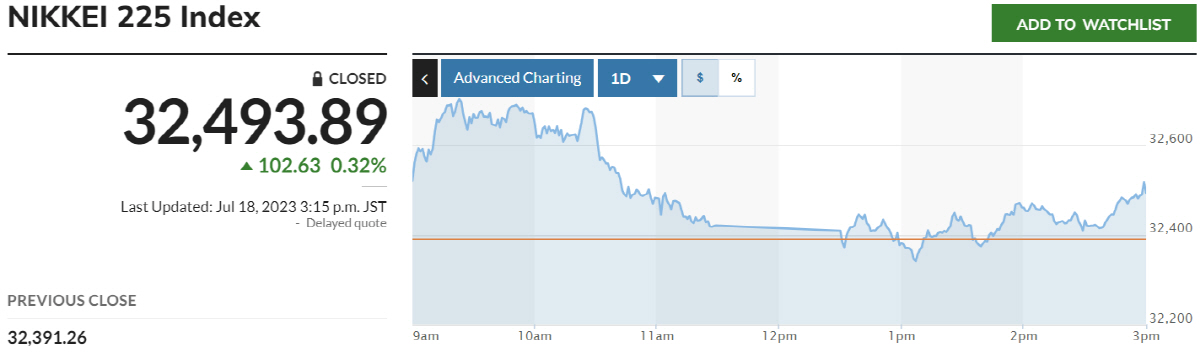▲닛케이225지수 추이. 출처 마켓워치
