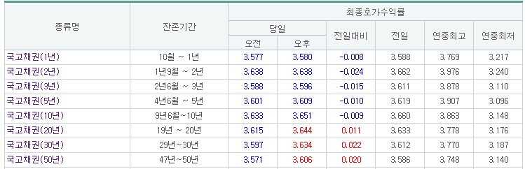 (출처=금융투자협회)