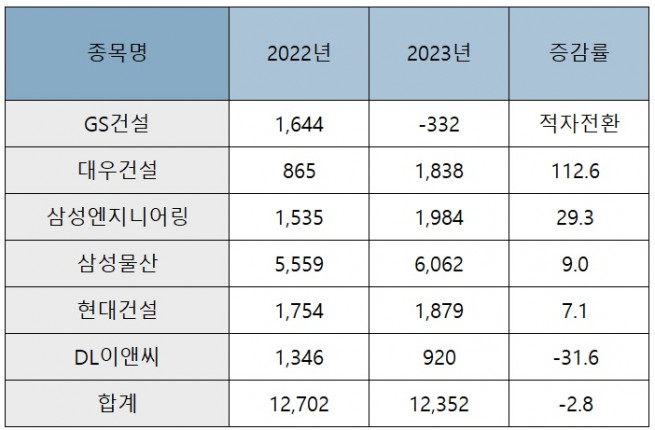 ▲주요 건설사 2분기 영업이익 예상치(단위: 억원, %) (자료제공=에프앤가이드)