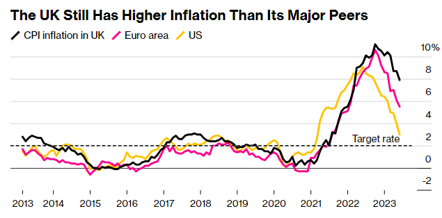 ▲서방 주요국 소비자물가지수(CPI) 상승 추이. 기준 전년 대비, 6월. 영국(검정): 7.9% /유로존(빨강): 5.5% /미국(노랑) 3.0%. 출처 블룸버그통신