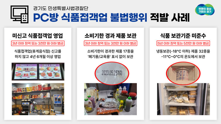 ▲경기도 민생특별사법경찰단은 지난달 19~30일 도내 PC방 내 식품접객업소를 단속했다. (경기도)