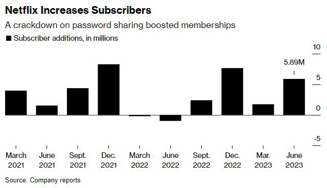 ▲분기별 넷플릭스 신규 가입자. 단위 100만명. 2분기 589만명. 출처 블룸버그. 
