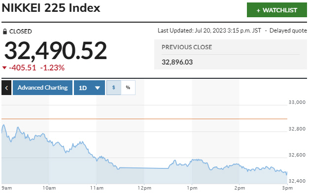 ▲일본증시 닛케이225지수 추이. 20일 종가 3만2490.52. 출처 마켓워치